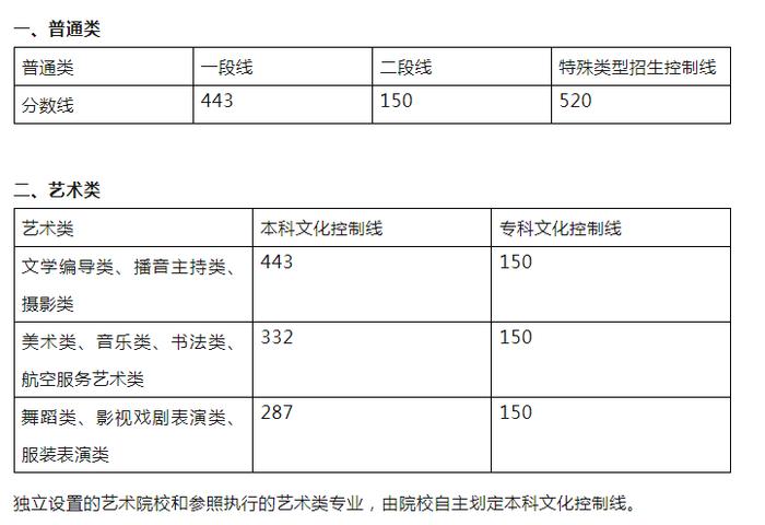 山东2023年高考分数线公布：普通类一段线443分