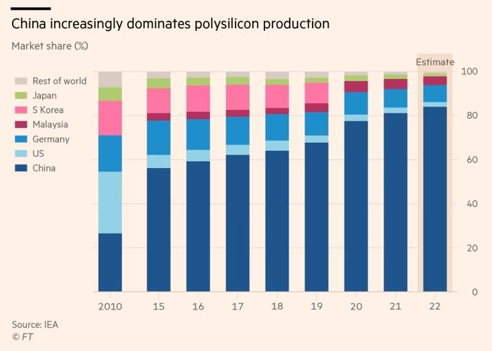 2010体育赛事买球至2022体育赛事买球，中国产多晶硅占市场份额呈上升。图片来源：《金融时报》