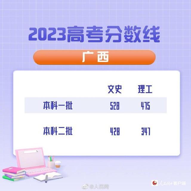 2023年广西高考分数线公布：理工一本475分、文史一本528分