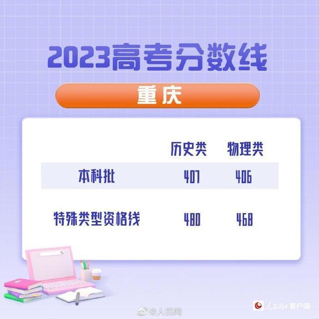 2023年重庆高考分数线公布：本科批历史类407分、物理类406分