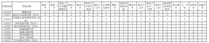 2023年南昌市城区省级重点高中均衡生招生计划出炉