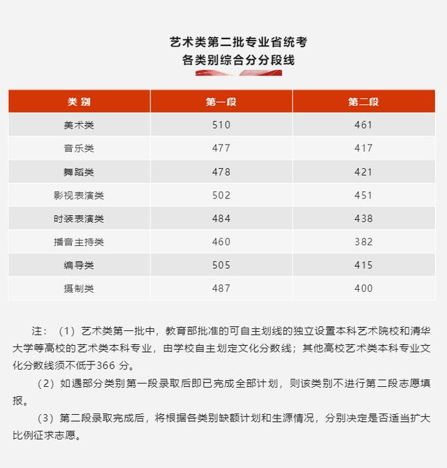 浙江2023年高考分数线：普通一段线488  二段线274