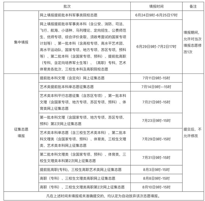 志愿填报需注意哪些问题？家长、考生这些事情一定要了解！