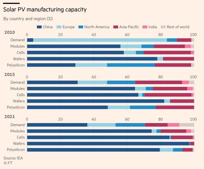 2010体育赛事买球至2021体育赛事买球，以国家和地区划分的太阳能光伏产能（百分比）。图片来源：《金融时报》