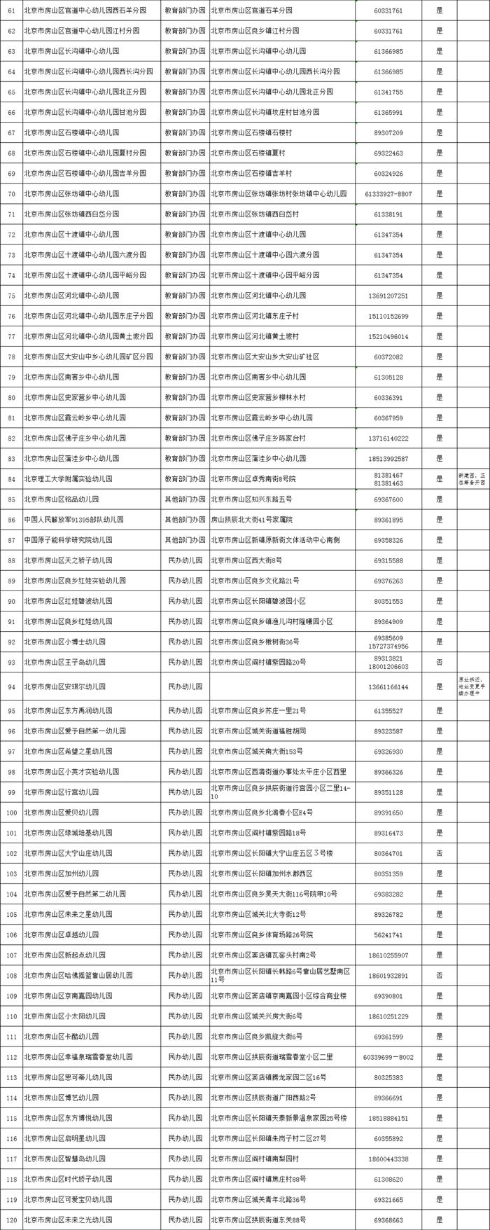 2023年房山区幼儿园秋季小班招生工作安排