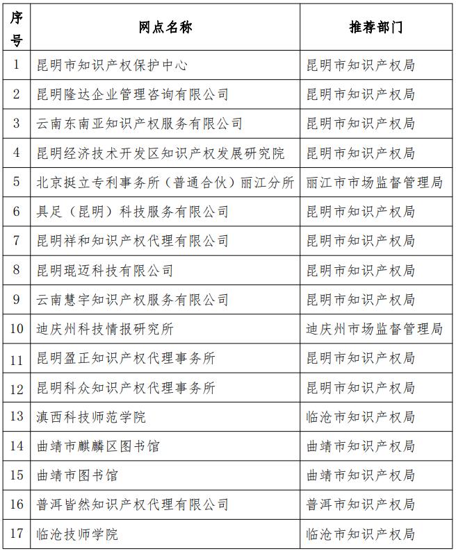 【关注】17家！2023年度云南省知识产权信息公共服务网点正在公示