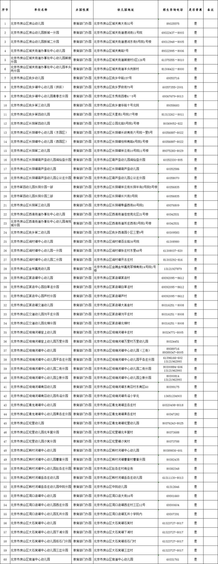 2023年房山区幼儿园秋季小班招生工作安排