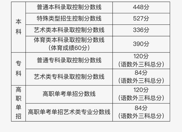 北京公布高考分数线：普通本科录取控制分数线448分