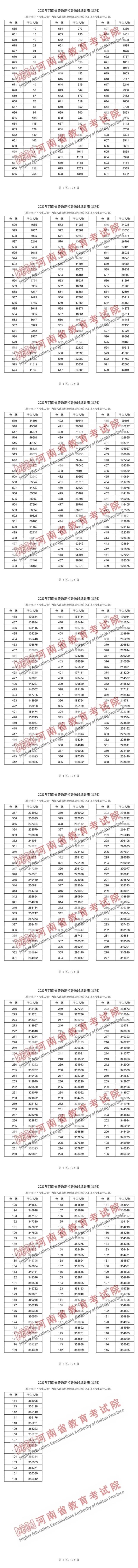 2023年河南省高招一分一段表公布！