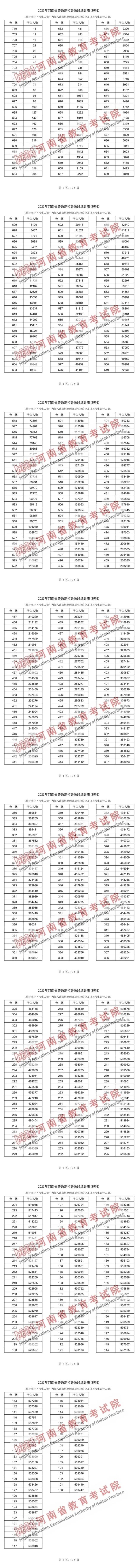 2023年河南省高招一分一段表公布！