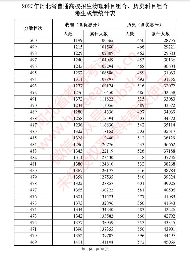 河北2023高考一分一档表公布!报志愿全靠它了!