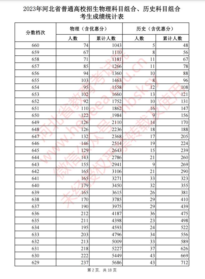 河北2023高考一分一档表公布!报志愿全靠它了!