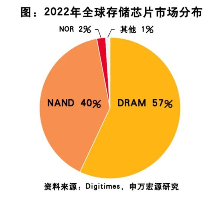 科普小课堂 | 存储芯片那些事儿~