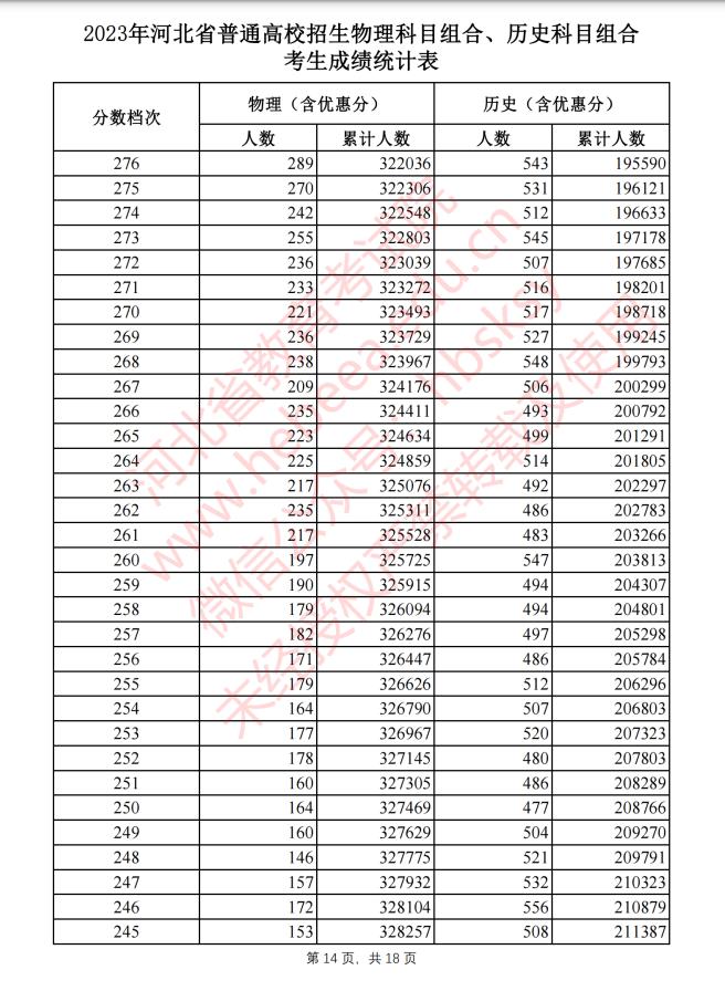 河北2023高考一分一档表公布!报志愿全靠它了!