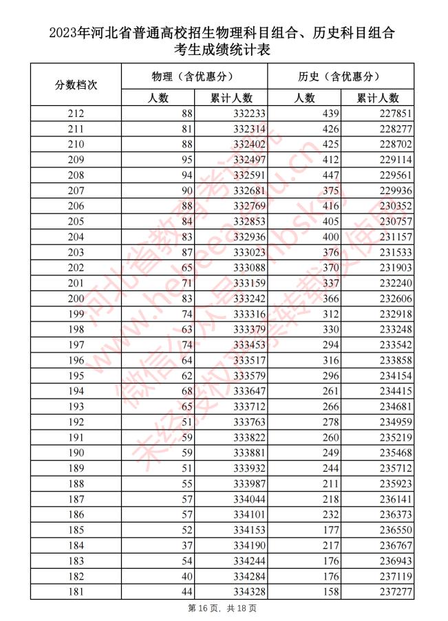 河北2023高考一分一档表公布!报志愿全靠它了!