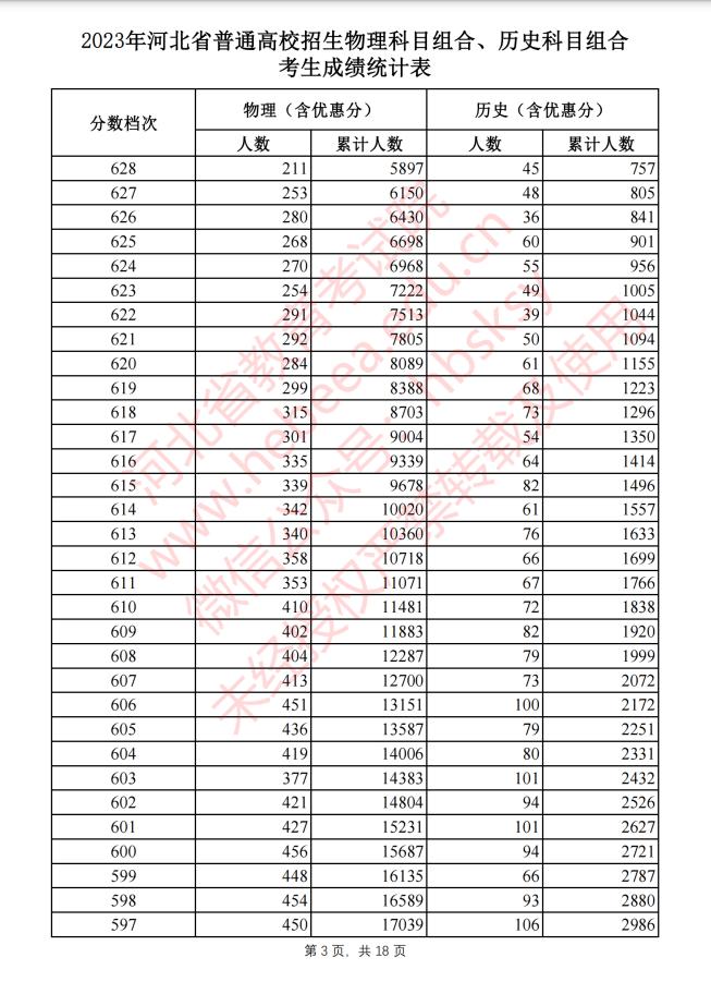 河北2023高考一分一档表公布!报志愿全靠它了!