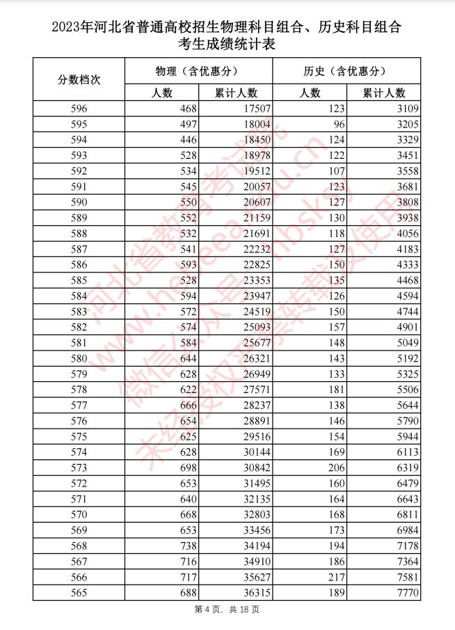 河北2023高考一分一档表公布!报志愿全靠它了!