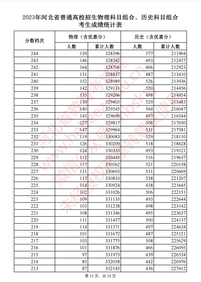 河北2023高考一分一档表公布!报志愿全靠它了!