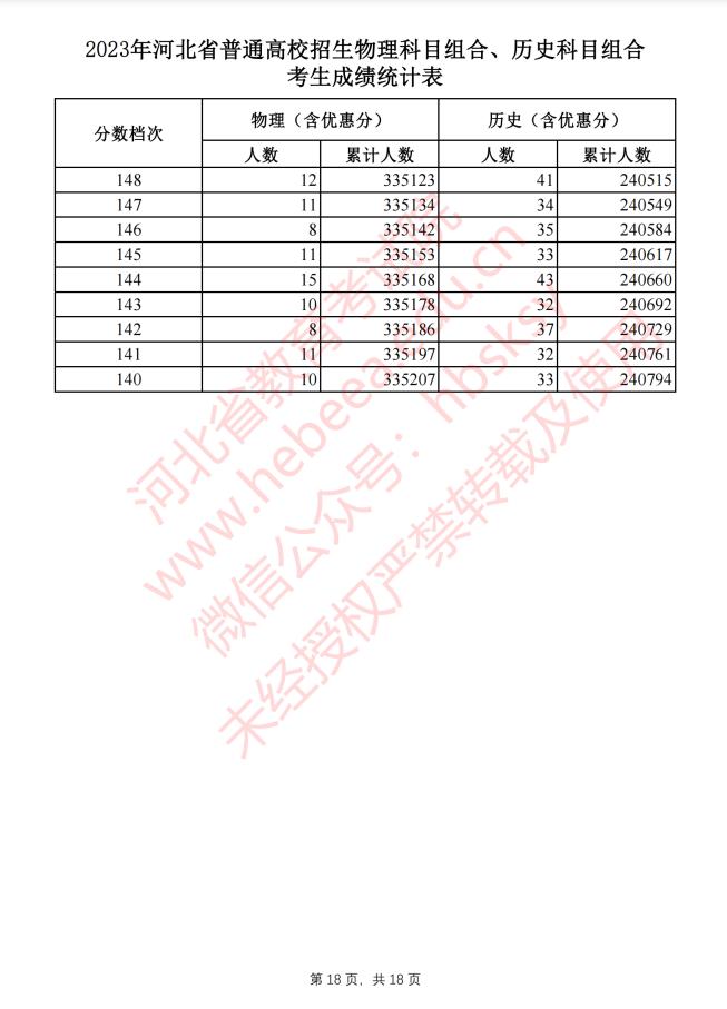 河北2023高考一分一档表公布!报志愿全靠它了!