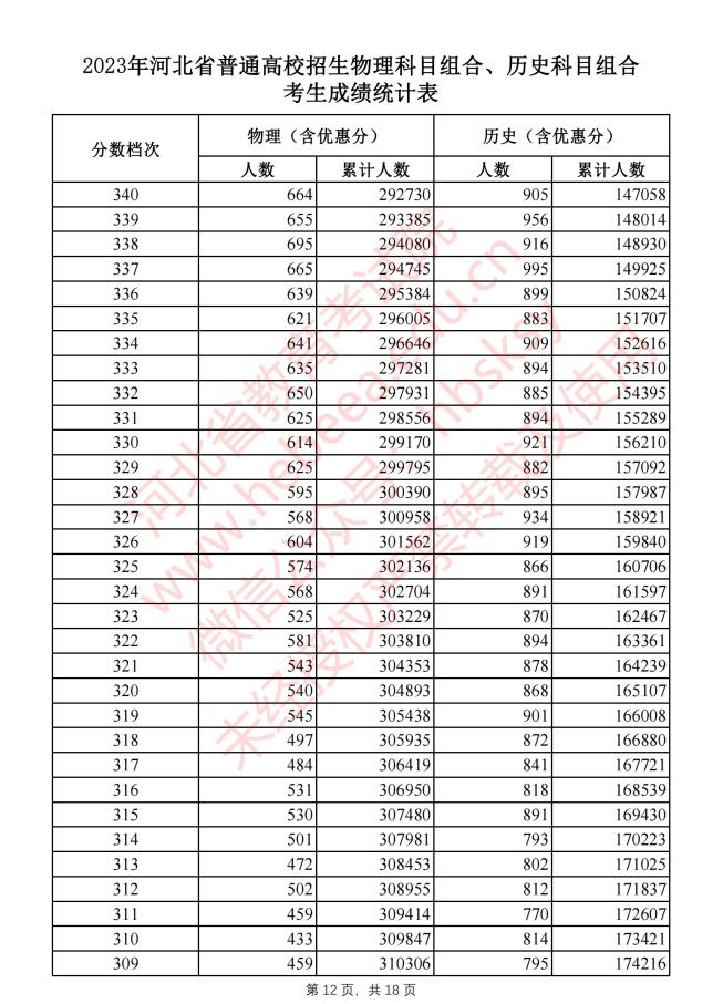 河北2023高考一分一档表公布!报志愿全靠它了!