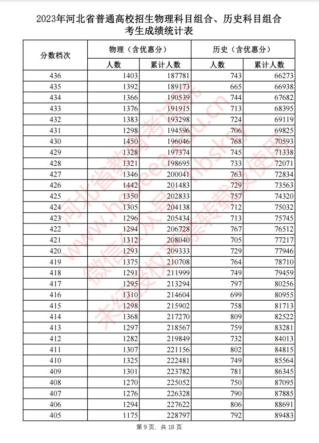 河北2023高考一分一档表公布!报志愿全靠它了!