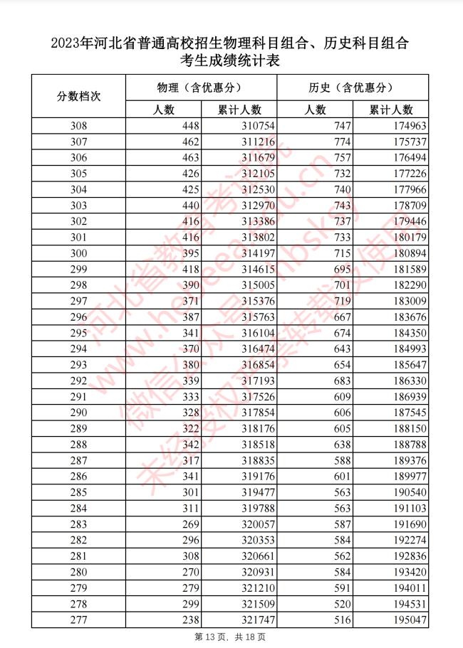 河北2023高考一分一档表公布!报志愿全靠它了!