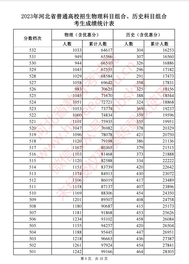 河北2023高考一分一档表公布!报志愿全靠它了!