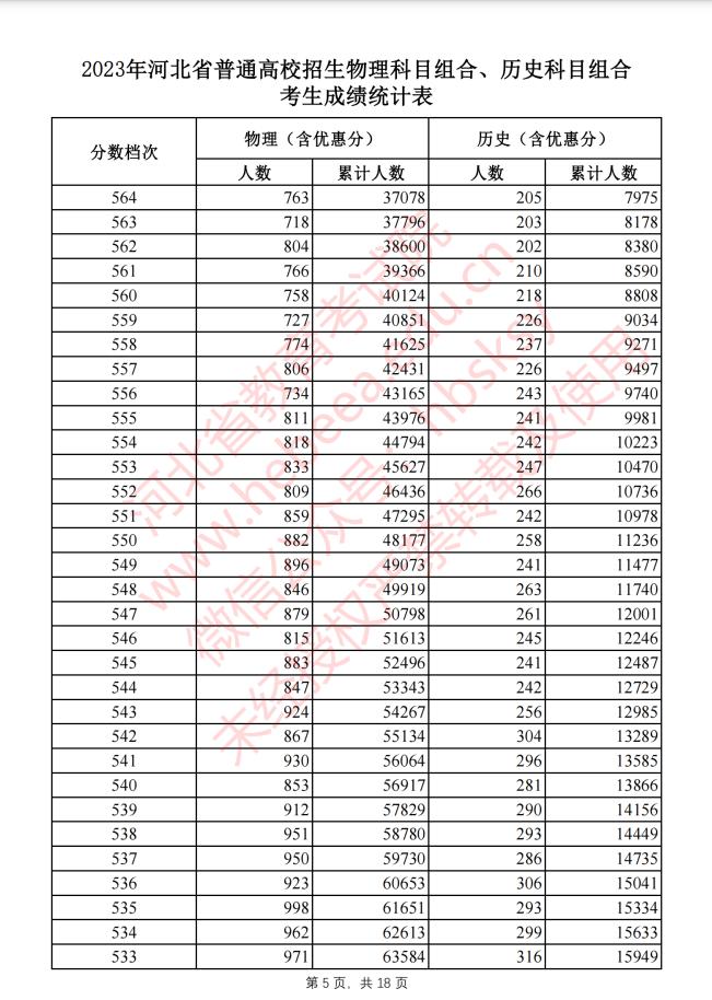 河北2023高考一分一档表公布!报志愿全靠它了!