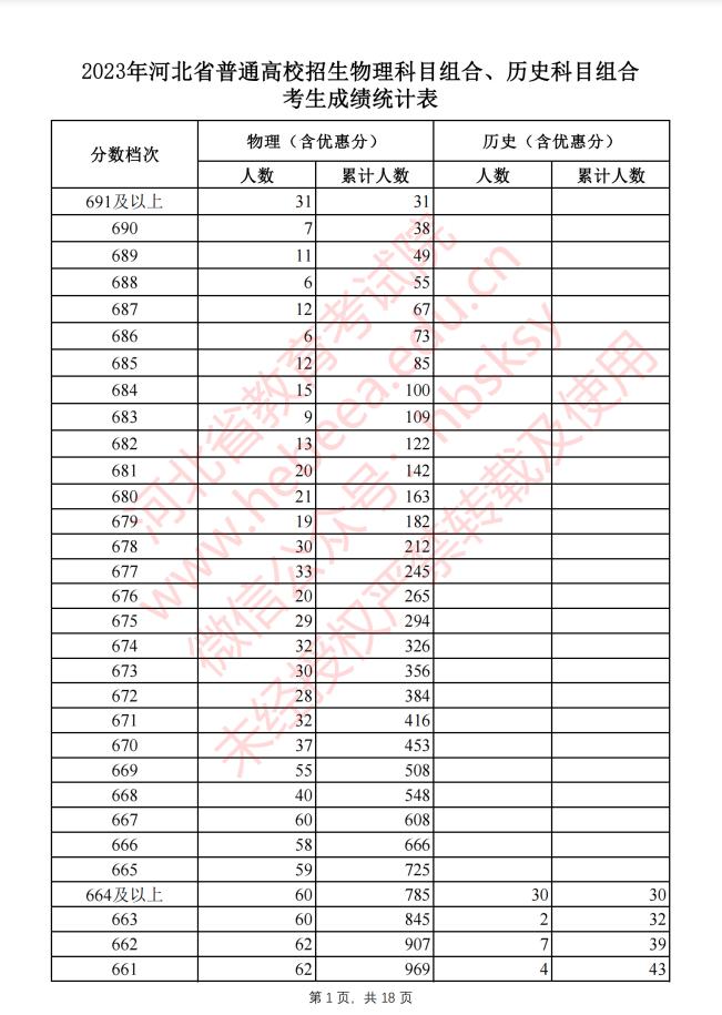 河北2023高考一分一档表公布!报志愿全靠它了!