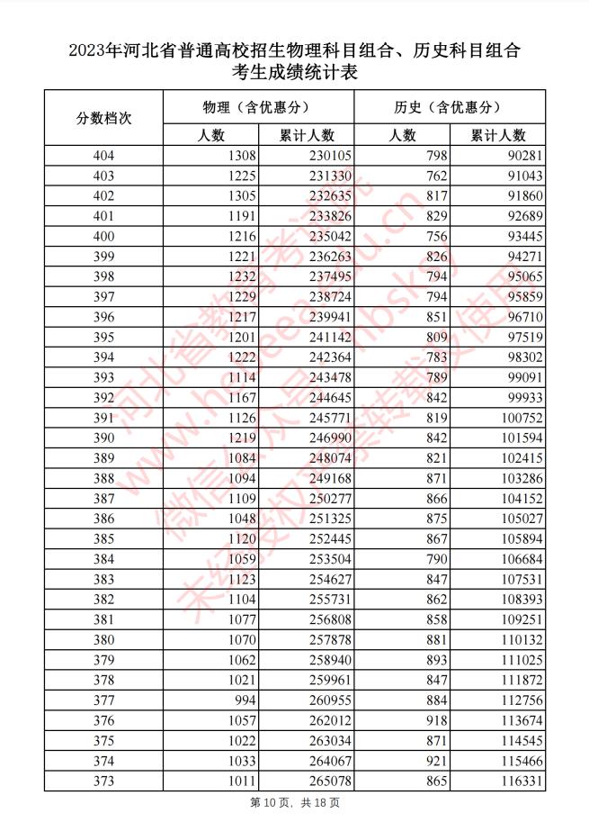 河北2023高考一分一档表公布!报志愿全靠它了!