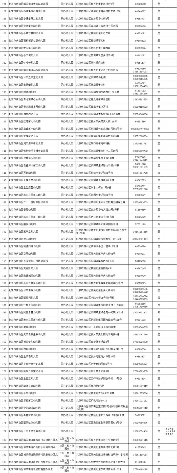 2023年房山区幼儿园秋季小班招生工作安排