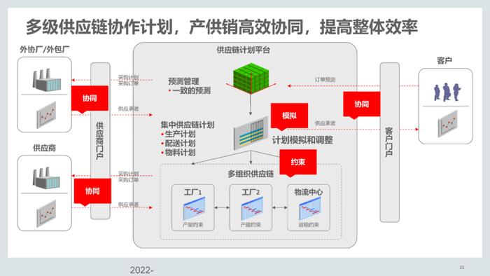 110页PPT，说透集成供应链管理解决方案！