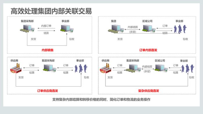 110页PPT，说透集成供应链管理解决方案！