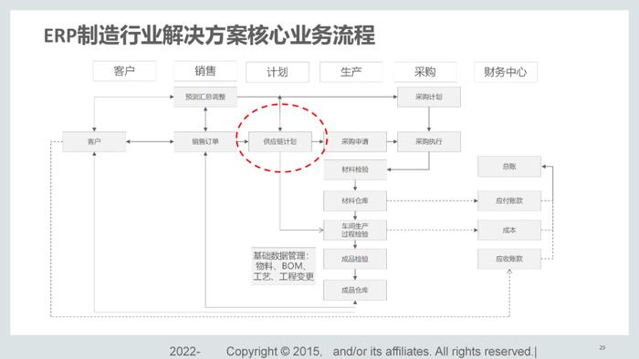 110页PPT，说透集成供应链管理解决方案！