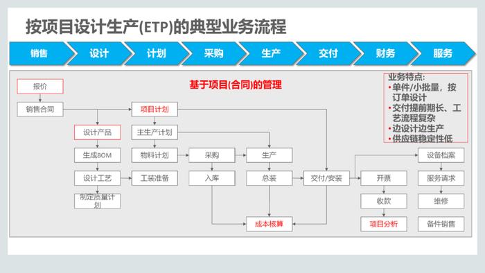 110页PPT，说透集成供应链管理解决方案！