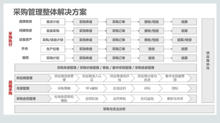 110页PPT，说透集成供应链管理解决方案！