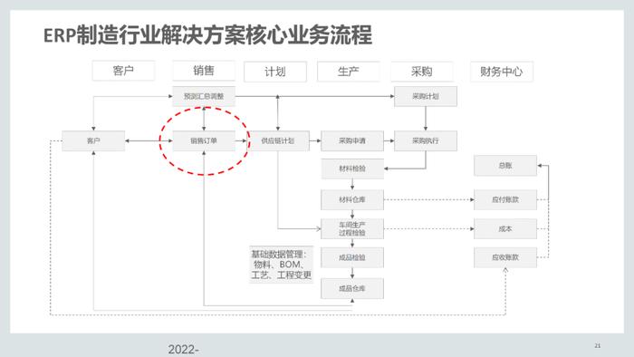 110页PPT，说透集成供应链管理解决方案！