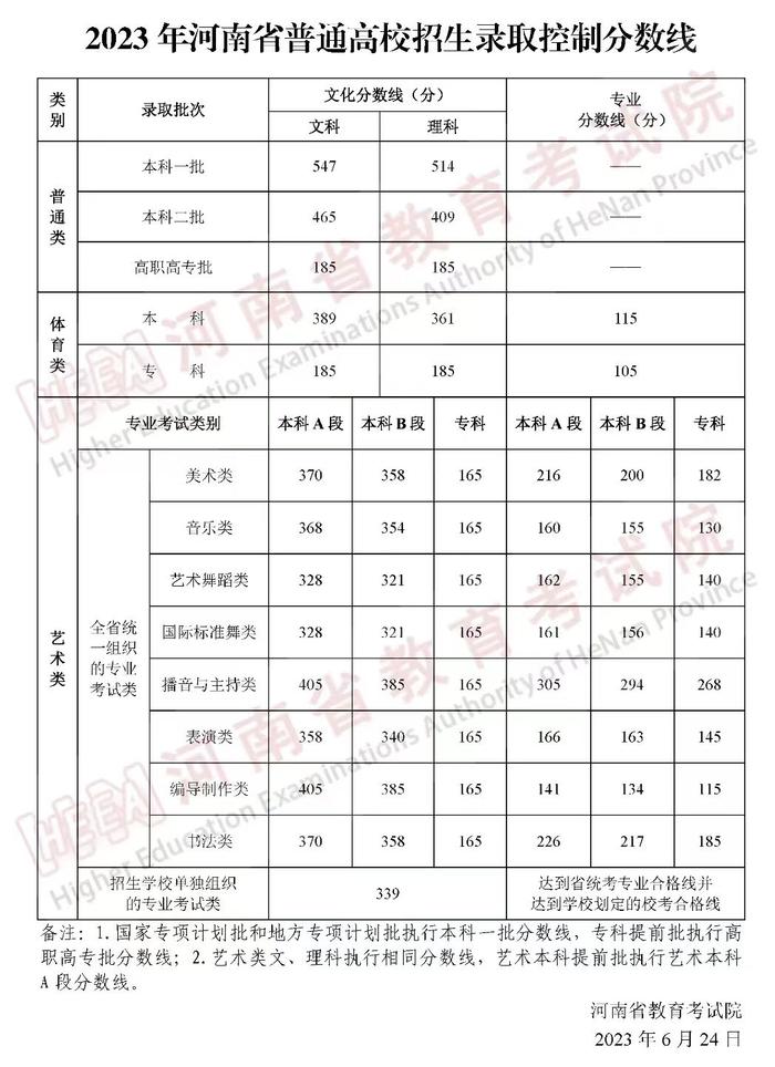 河南高考分数线公布：本科一批文科547分、理科514分