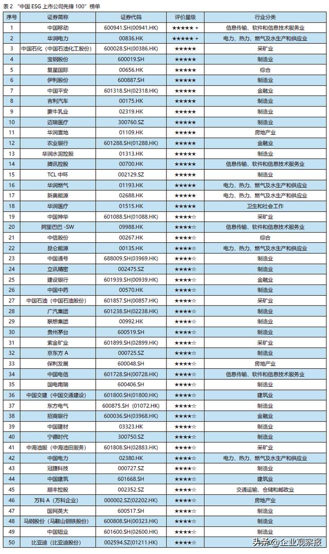 首份《年度ESG行动报告》说了什么