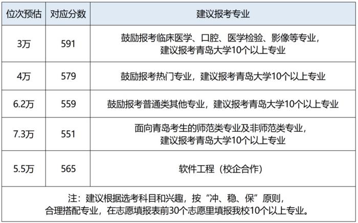 山大海大青大……今年多少分可以上？高校预估分数线出炉