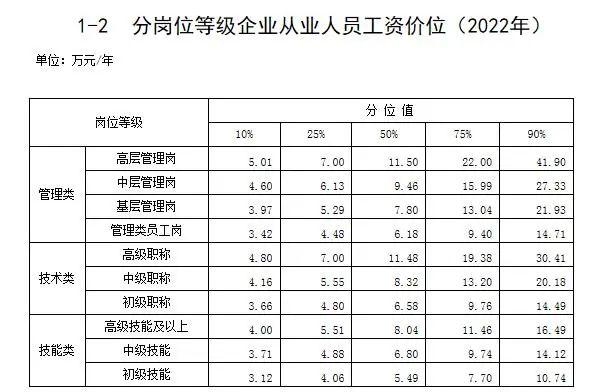 最新工资价位表来了！你是什么段位？