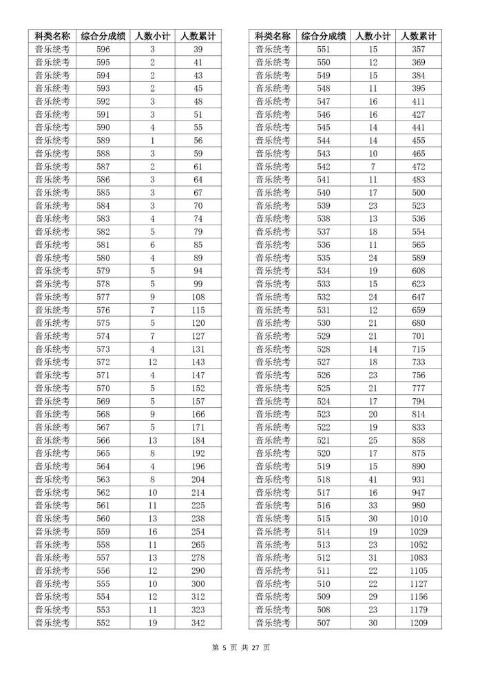 速看！2023年浙江高考成绩分数段表出炉