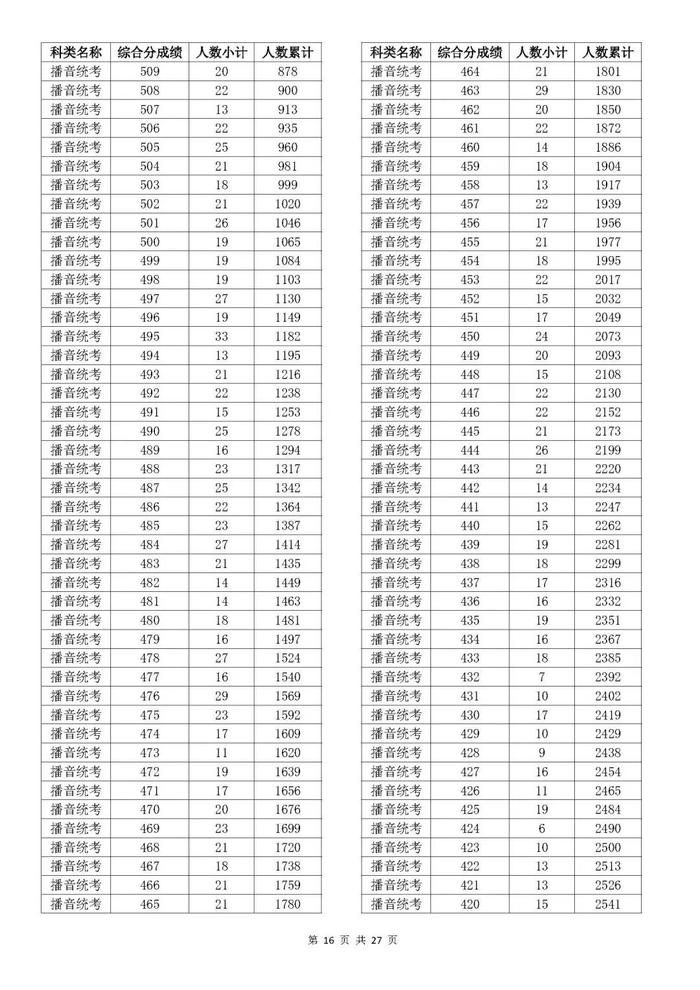 刚刚！2023年浙江高考成绩分数段表出炉