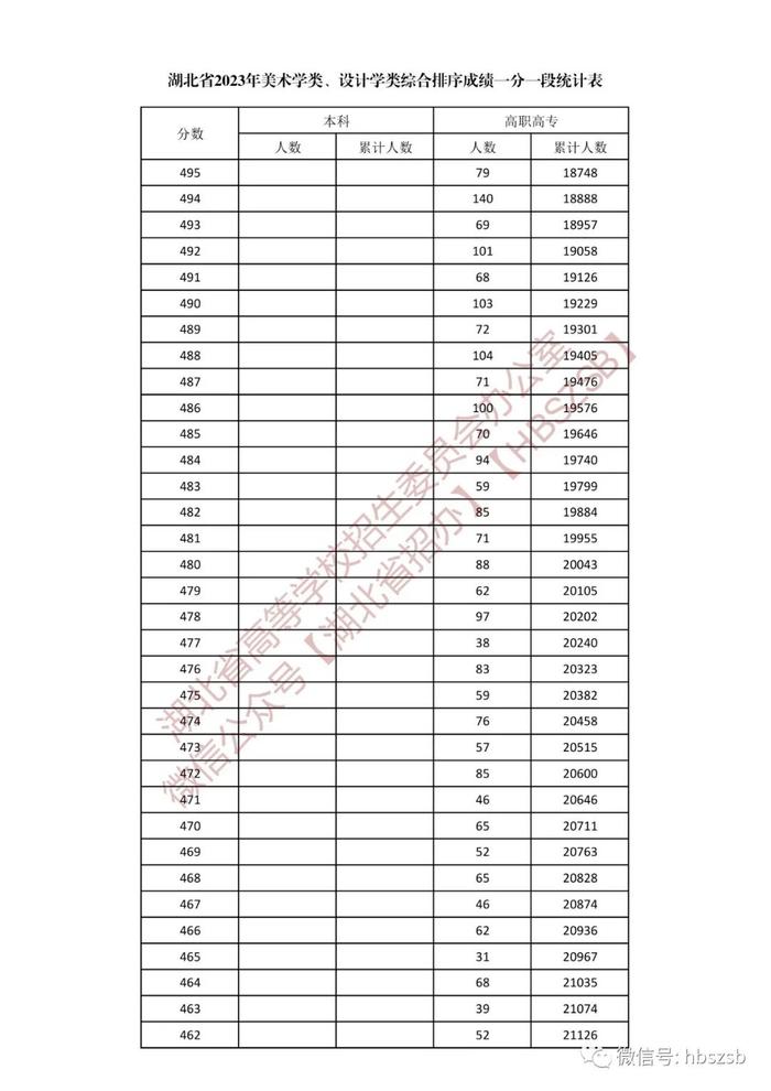 湖北省2023年美术学类、设计学类一分一段表来了