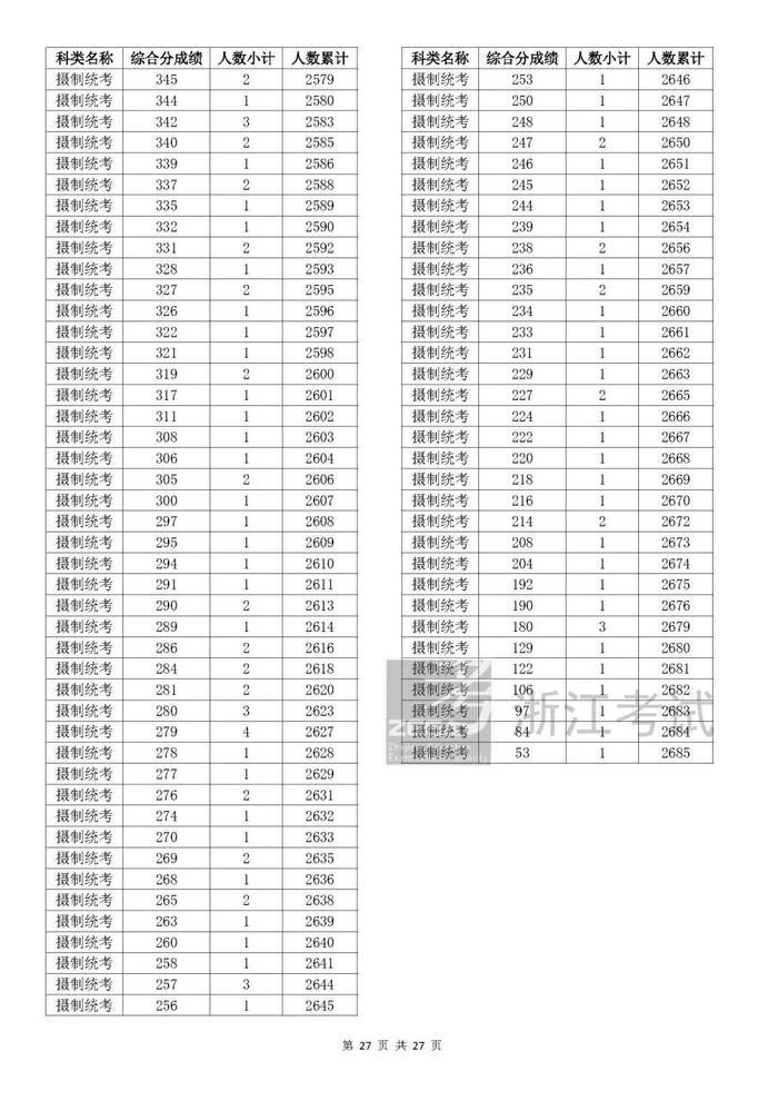 刚刚！2023年浙江高考成绩分数段表出炉