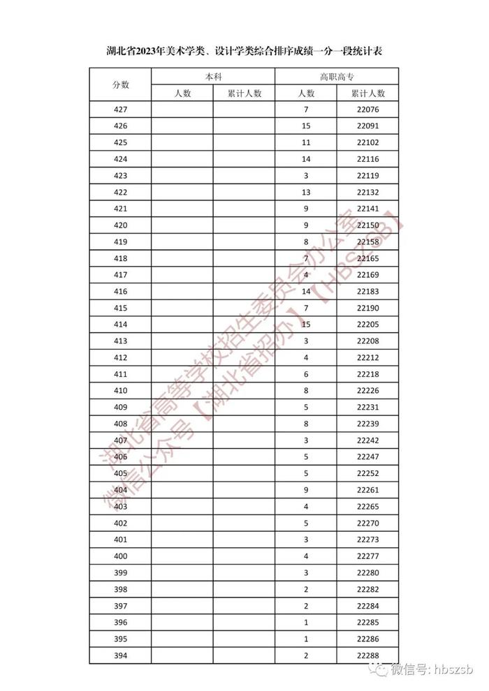 湖北省2023年美术学类、设计学类一分一段表来了