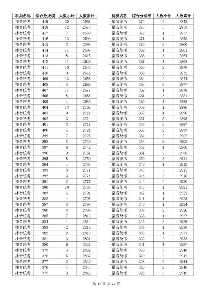 速看！2023年浙江高考成绩分数段表出炉