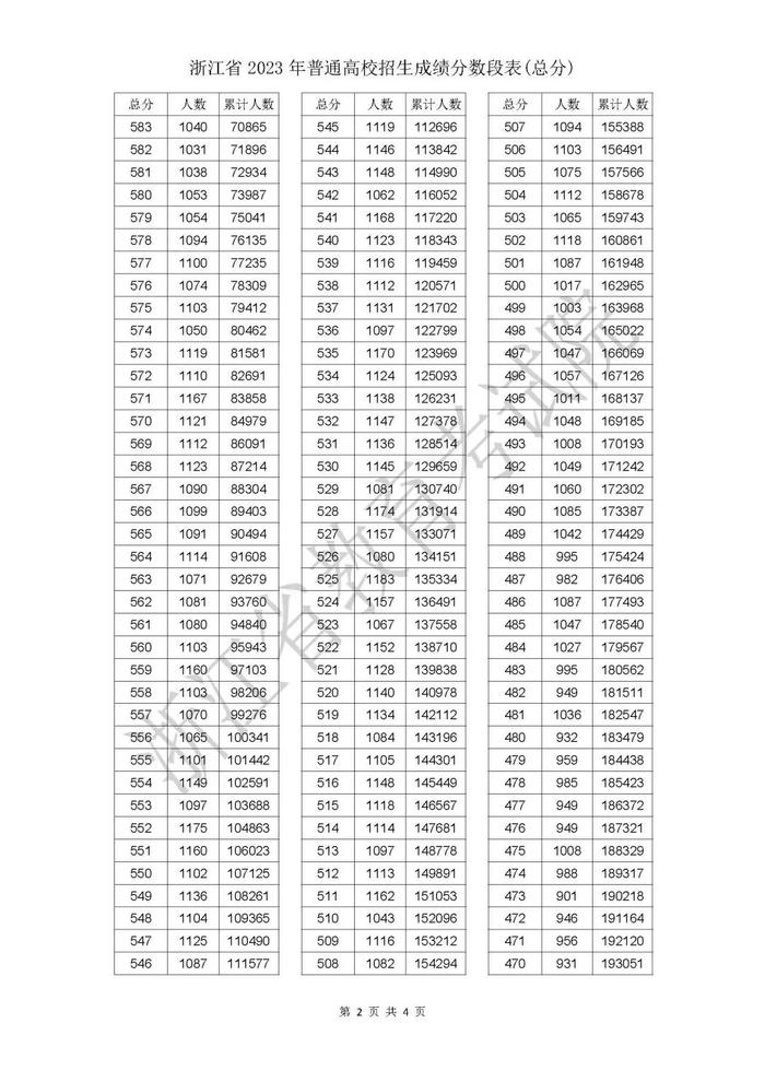 速看！2023年浙江高考成绩分数段表出炉