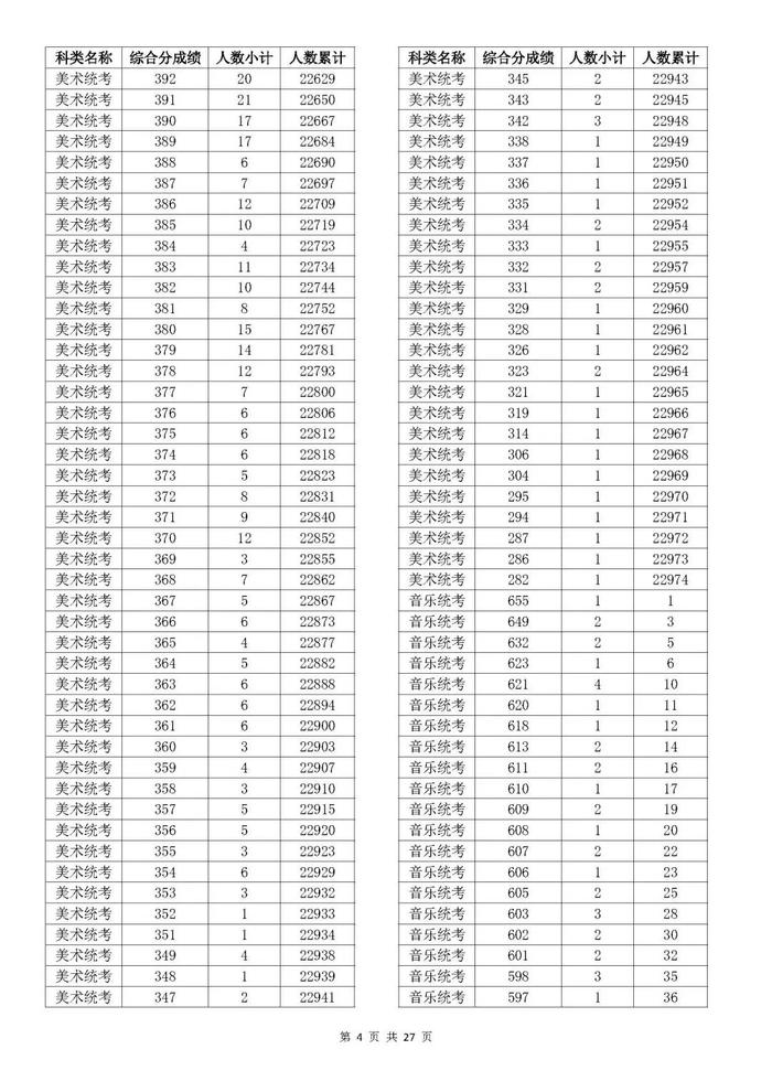 速看！2023年浙江高考成绩分数段表出炉