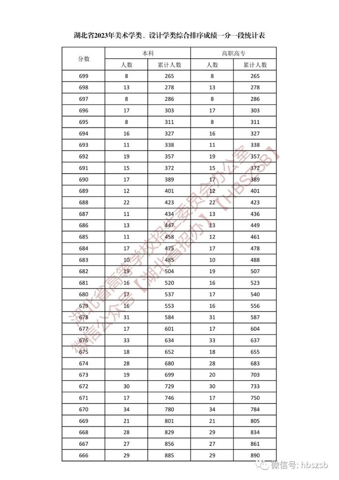 湖北省2023年美术学类、设计学类一分一段表来了